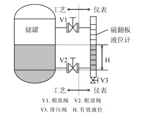 磁翻板液位計應用示例
